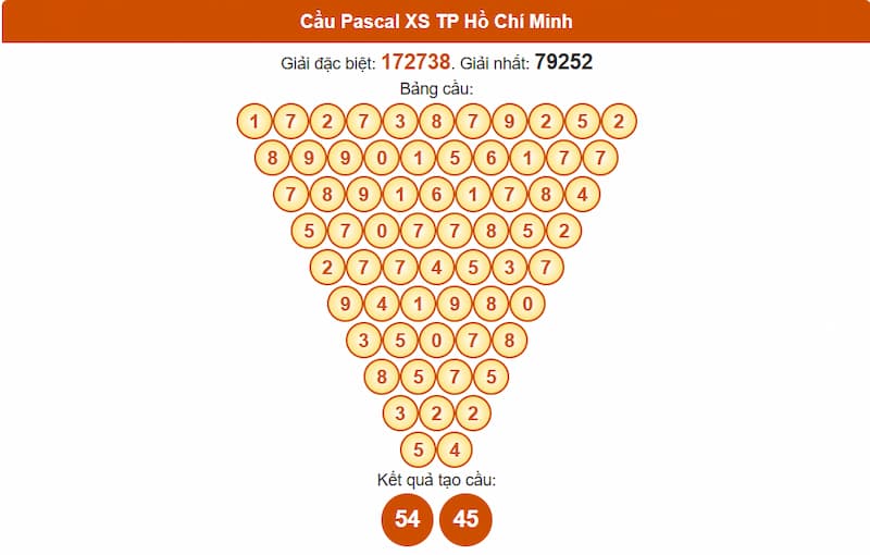 Soi cầu XSMN 04/08/2025 - Dự đoán xổ số miền Nam 04/08 3 Cầu Pascal XS TP Hồ Chí Minh
